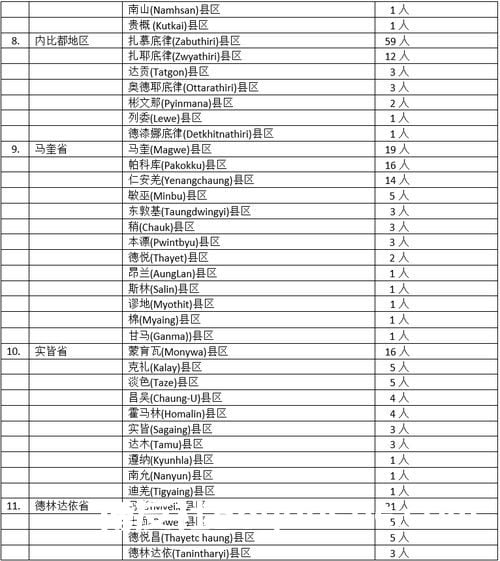 缅甸疫情蔓延情况：2月15日确诊人数2467人死亡人数3人