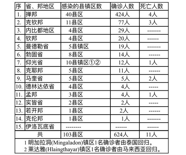 缅甸疫情蔓延情况：11月21日确诊人数527人死亡人数14人