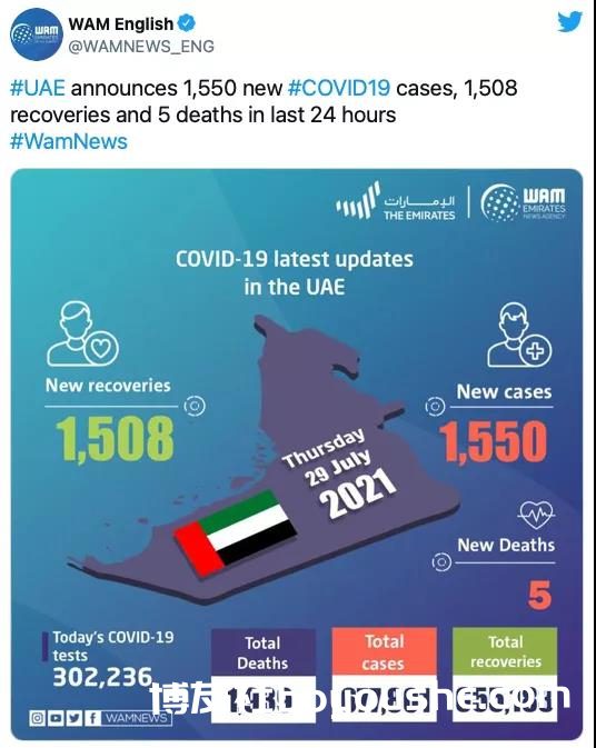 阿联酋疫情(7.30)｜新增1550例，近70%的人口接种了疫苗，新冠感染率下降