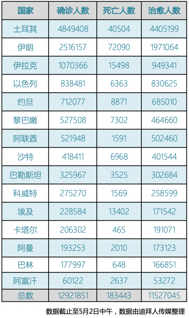 阿联酋疫情（5.2）｜新增1712例，阿布扎比全力保障劳工居住区的防疫安全