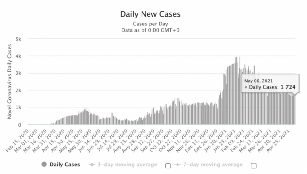 阿联酋疫情（5.7）｜新增1724例，迪拜85%的教师接种了第一剂疫苗