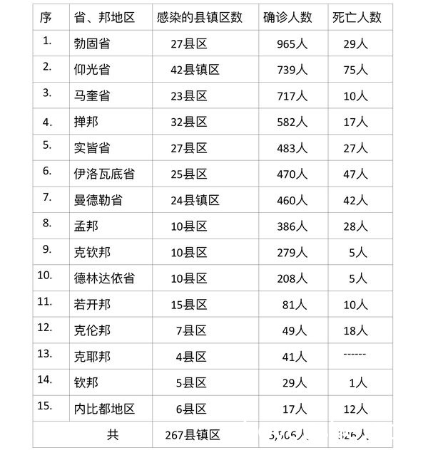 缅甸疫情单日死亡人数再创新高，7月25日死亡人数355人