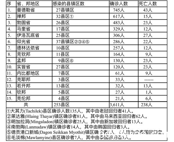 缅甸疫情蔓延情况：8月10日确诊人数4434人死亡人数220人