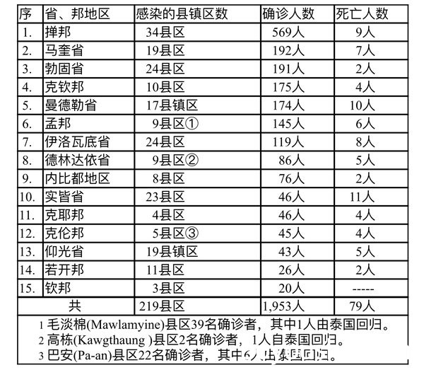 缅甸疫情蔓延情况：9月13日确诊人数2253人死亡人数87人