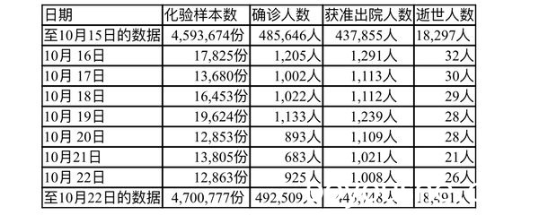 缅甸疫情蔓延情况：10月22日确诊人数925人死亡人数26人