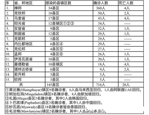 缅甸疫情蔓延情况：10月31日确诊人数752人死亡人数33人