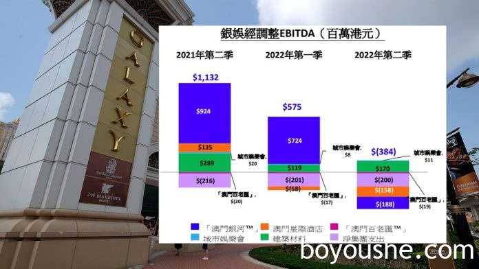 银娱半年盈转亏蚀8.5亿不派中期息 已为赌牌竞投作好准备