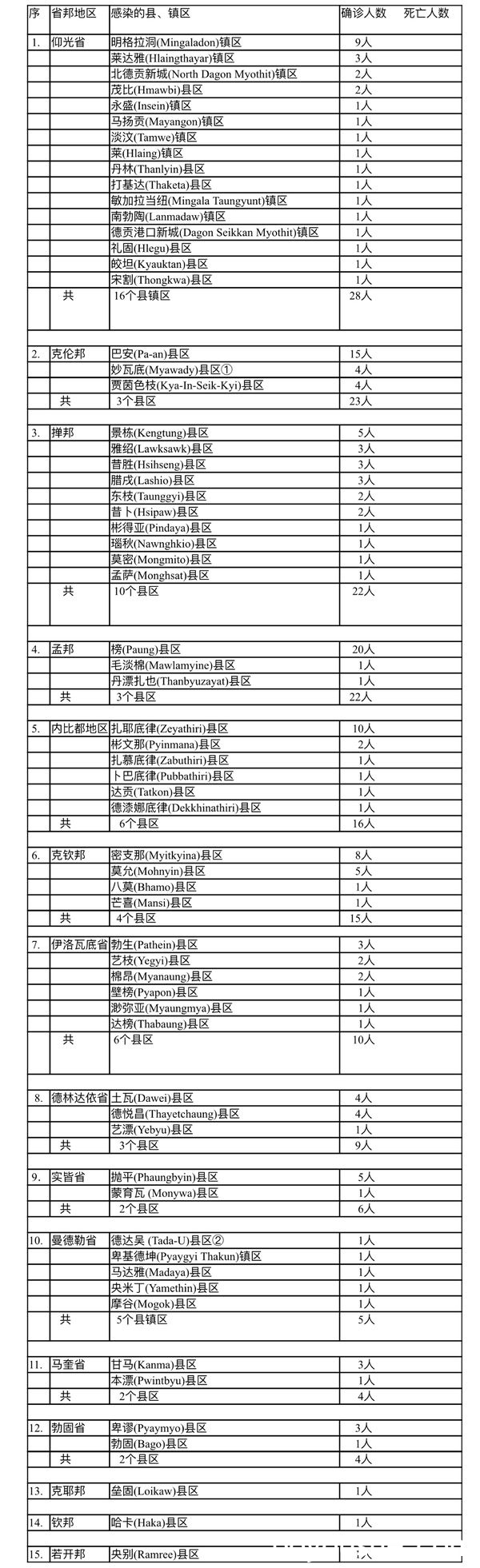 缅甸疫情蔓延情况：10月29日确诊人数167人无死亡人数