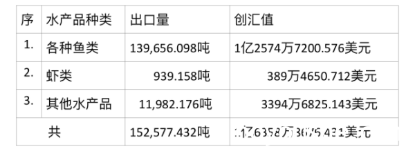 德林达依省高栋口岸10个月出口水产品15多万吨