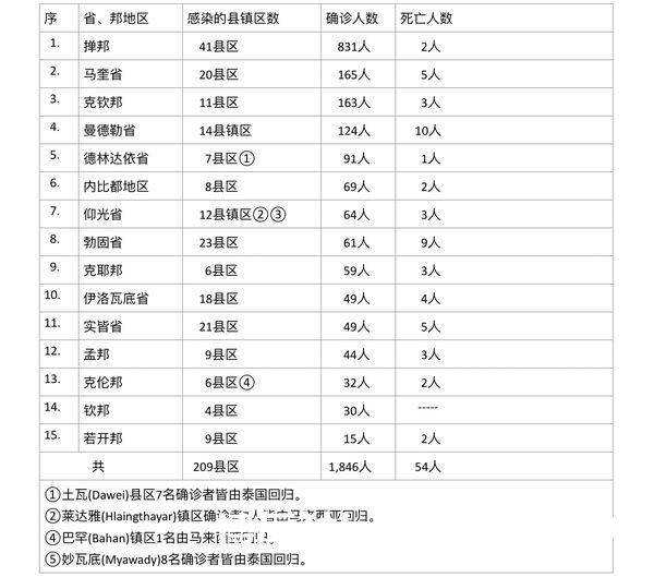 缅甸疫情蔓延情况：10月3日确诊人数1194人死亡人数84人