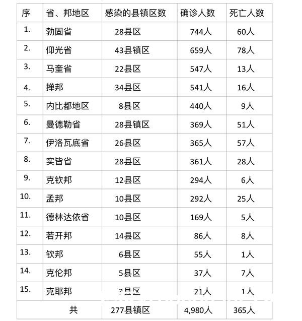 缅甸疫情蔓延情况，7月29日确诊人数5234人死亡人数342人