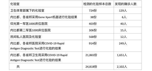 缅甸疫情蔓延情况：9月10日确诊人数2102人死亡人数88人