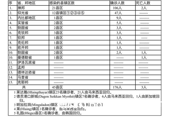 缅甸疫情蔓延情况：12月26日确诊人数110人死亡人数3人