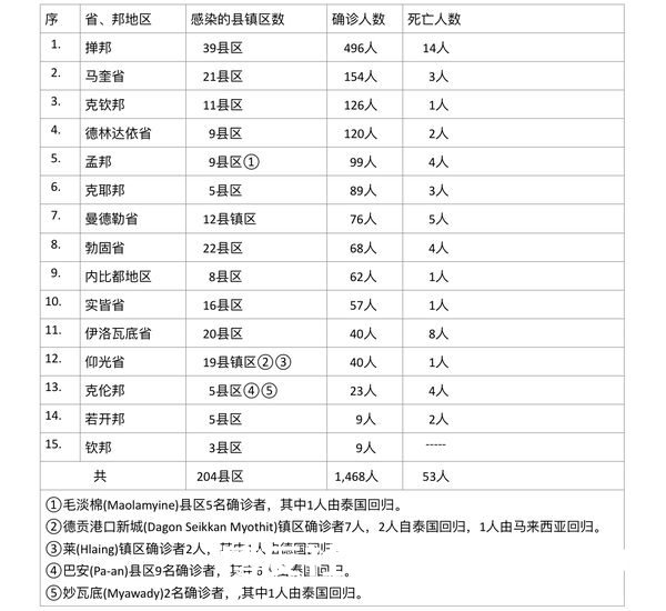 缅甸疫情蔓延情况：10月1日确诊人数1846人死亡人数54人