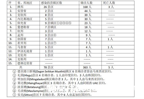 缅甸疫情蔓延情况：12月15日确诊人数229人死亡人数4人