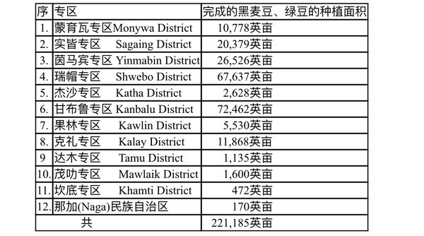 实皆省今年冬作物中黑麦豆与绿豆共种植了20多万英亩