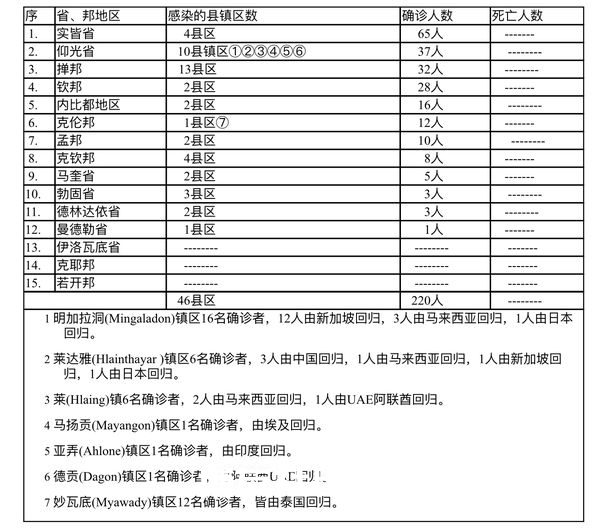 缅甸疫情蔓延情况：1月26日确诊人数120人无死亡人数