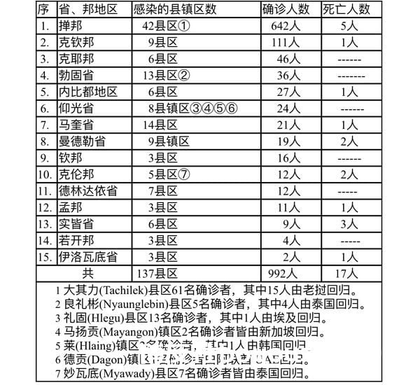 缅甸疫情蔓延情况：11月14日确诊人数714人死亡人数16人