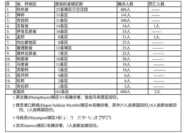 缅甸疫情蔓延情况：3月15日确诊人数683人死亡人数3人