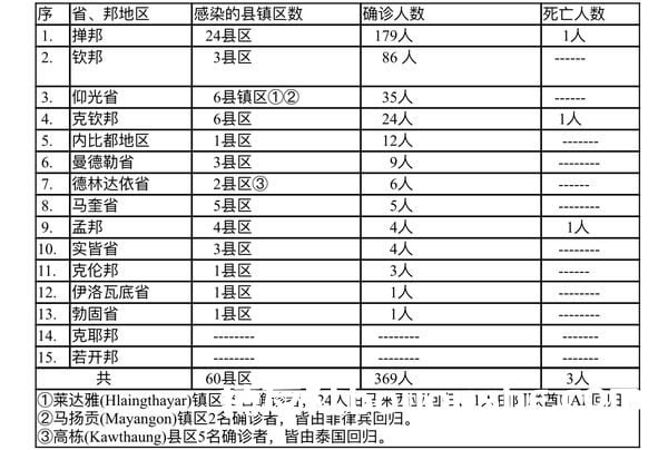 缅甸疫情蔓延情况：1月2日确诊人数79人死亡人数2人