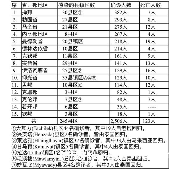 缅甸疫情蔓延情况：8月25日确诊人数2502人死亡人数115人