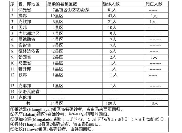 缅甸疫情蔓延情况：1月2日确诊人数79人死亡人数2人