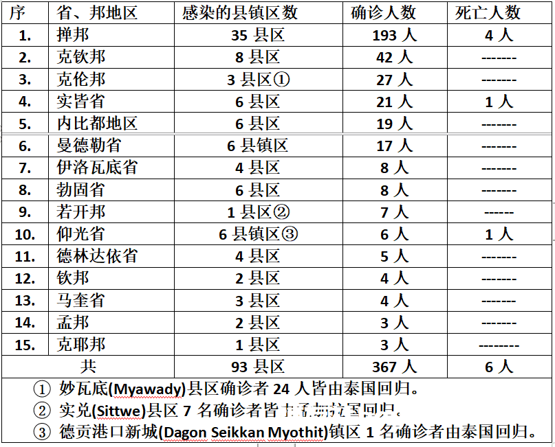 缅甸疫情蔓延情况：12月8日确诊人数398人死亡人数5人