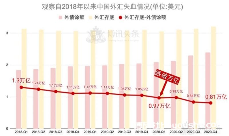 外汇存底与外债馀额观察中国资金流出情况跨境赌博 黑名单 中国 中国刑法修正案 赵克志