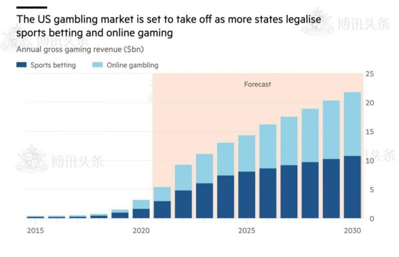美国在线博彩和体育博彩未来收入预测
